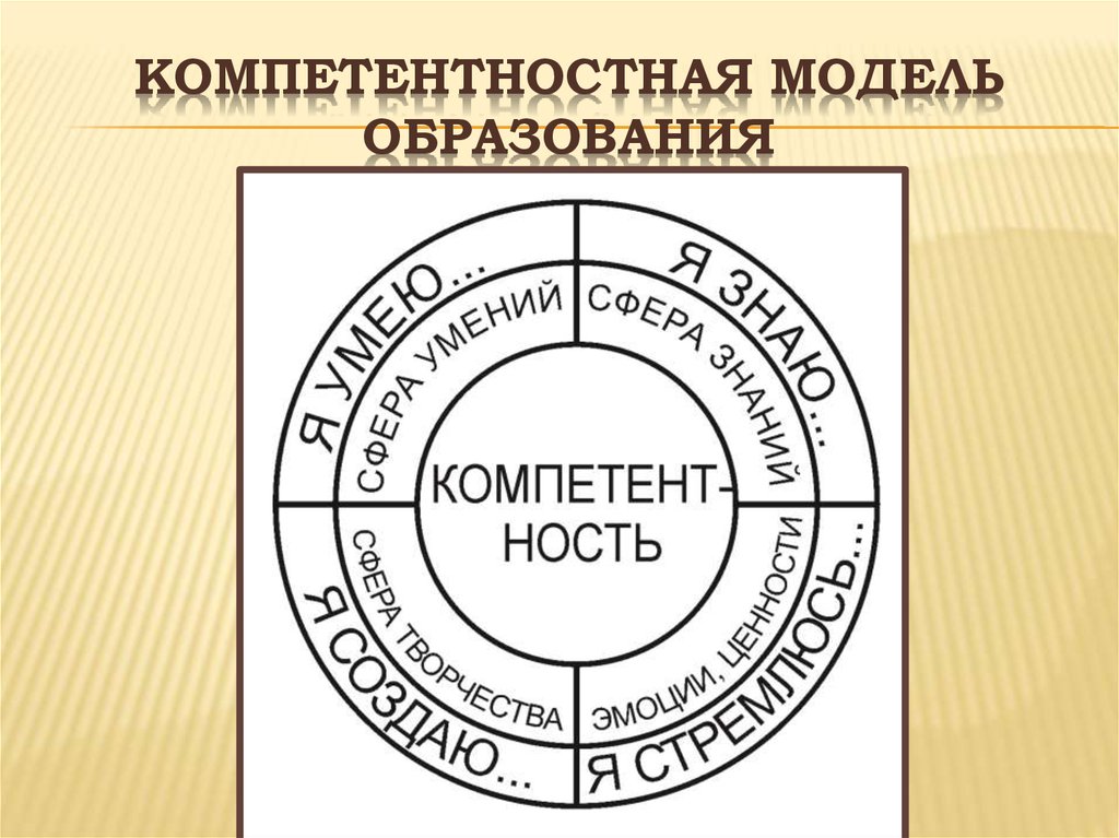 Модели образуют. Компетентностная модель обучения. Компетентная модель образования. Компетентностная модель это в педагогике. Компетентностные модели в образовании.