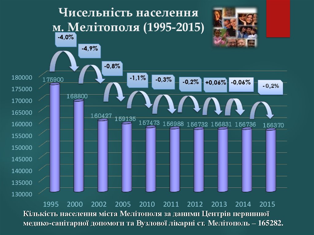 Чисельність населення м. Мелітополя (1995-2015)