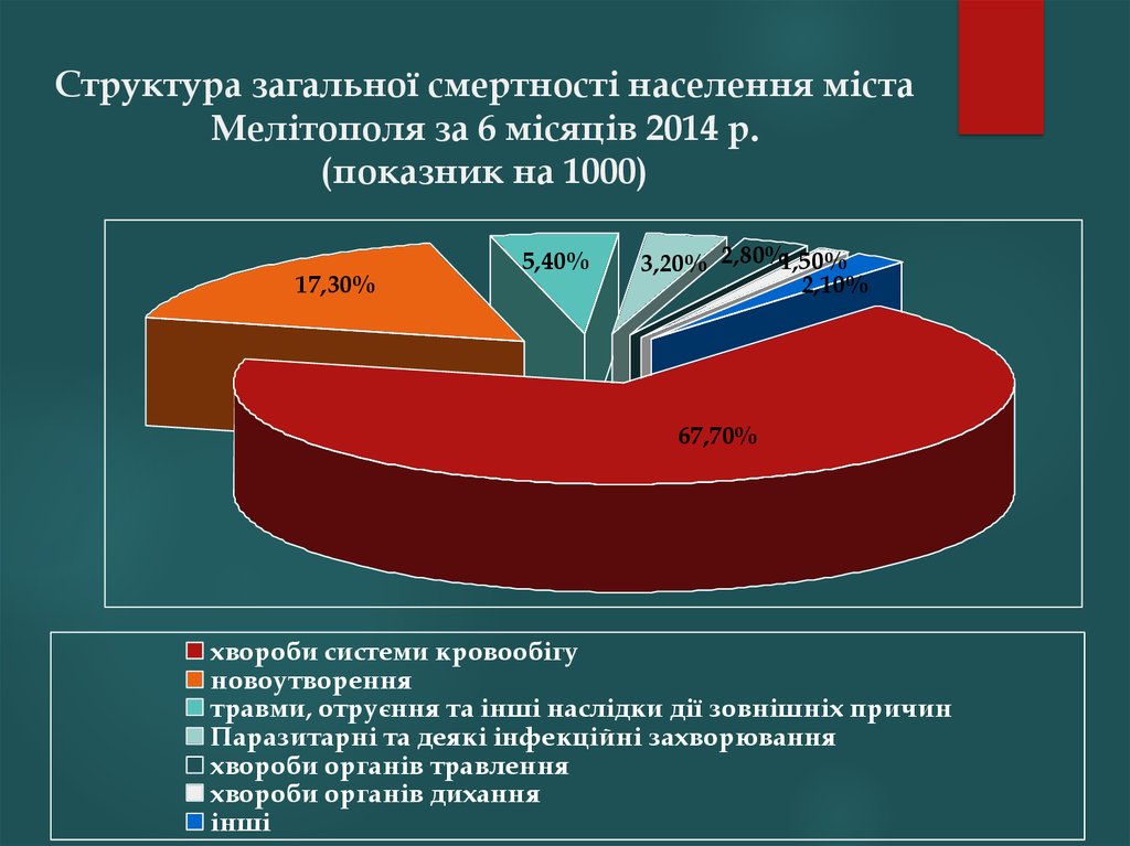 Структура загальної смертності населення міста Мелітополя за 6 місяців 2014 р. (показник на 1000)