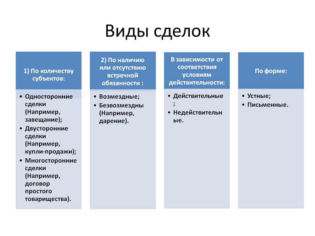 Сделки предприятиями. Типы сделок в гражданском праве. Какие виды сделок бывают. Примеры сделок в гражданском праве. Виды односторонних сделок.