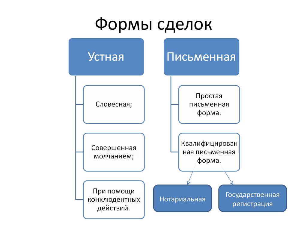 Совершенное создание. Формы сделок таблица. Формы сделок ГК РФ. Схема форма сделок ГК РФ. Формы заключения сделок в гражданском праве.