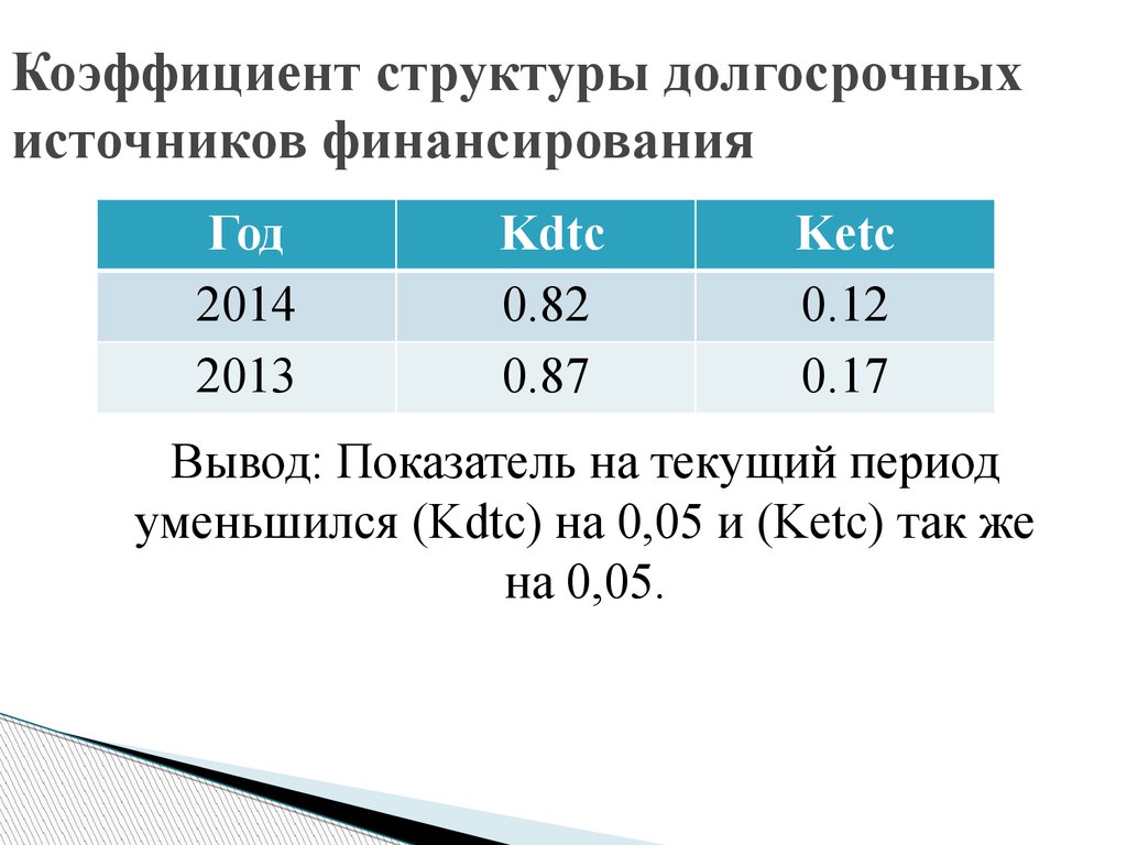 Показатели обеспечения. Коэффициент структуры долгосрочных источников финансирования. Коэффициент структуры долгосрочных вложений формула по балансу. Коэф структуры долгосрочных вложений. Коэффициент структуры долгосрочных вложений формула.