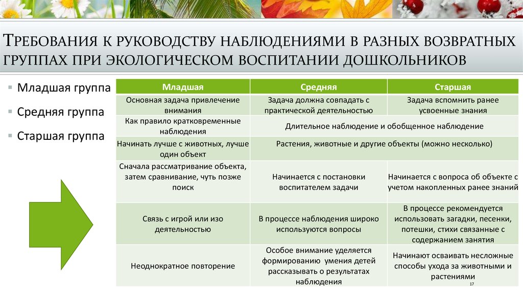 Виды и содержание наблюдения. Методика организации наблюдения.. Наблюдение в разных возрастных группах. Виды наблюдений в экологическом образовании. Экологические методы и приемы.