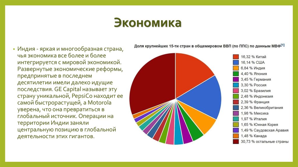 Ввп индии диаграмма