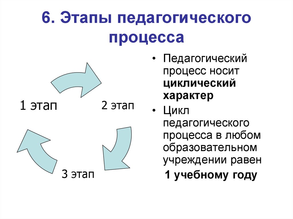 6. Этапы педагогического процесса