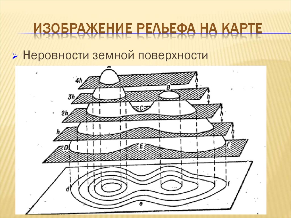 Сущность топографического изображения местности