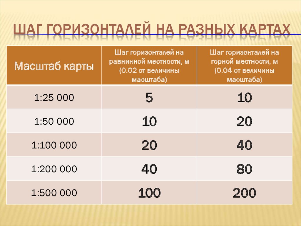 Шаг вычисления. Шаг горизонталей. Шаг между горизонталями. Масштаб шаг горизонталей. Шаг горизонталей в плане.