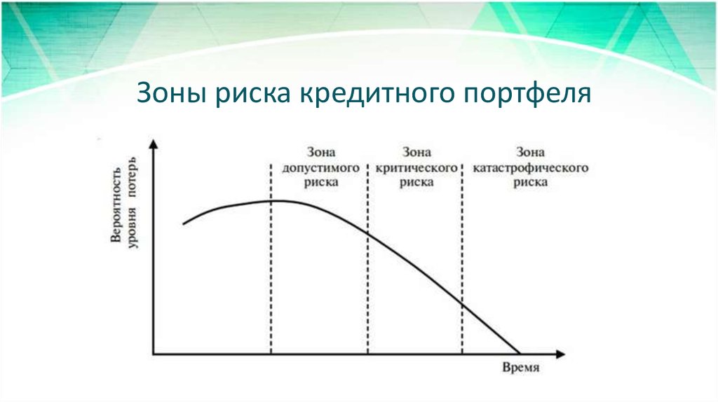 Риск портфеля. Зоны рисков. Схема зон риска. Риски кредитного портфеля. Зона допустимого риска.
