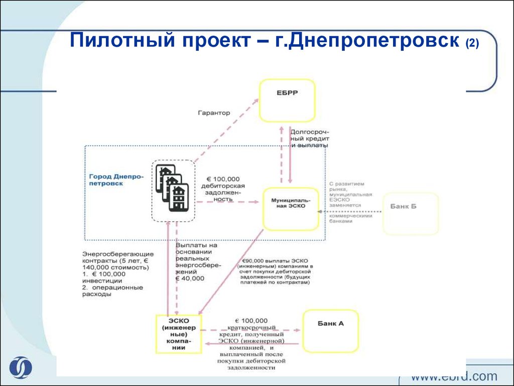 Презентация на тему: "Реализация пилотного проекта "Мультикарта" в Чувашской Рес