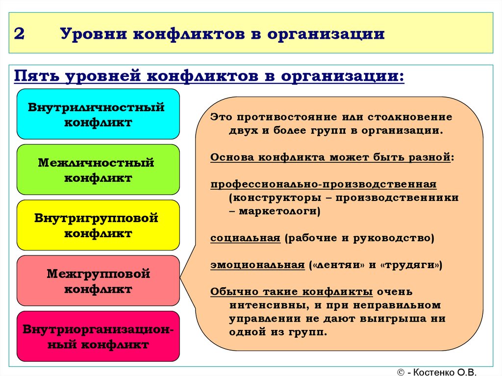 Виды и причины конфликтов в организации. Уровни конфликтов в организации. Конфликты в менеджменте. Уровни организационного конфликта. Конфликты в организации презентация.