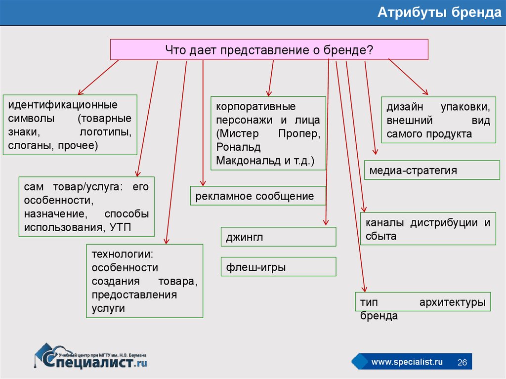 Карта атрибутов товара