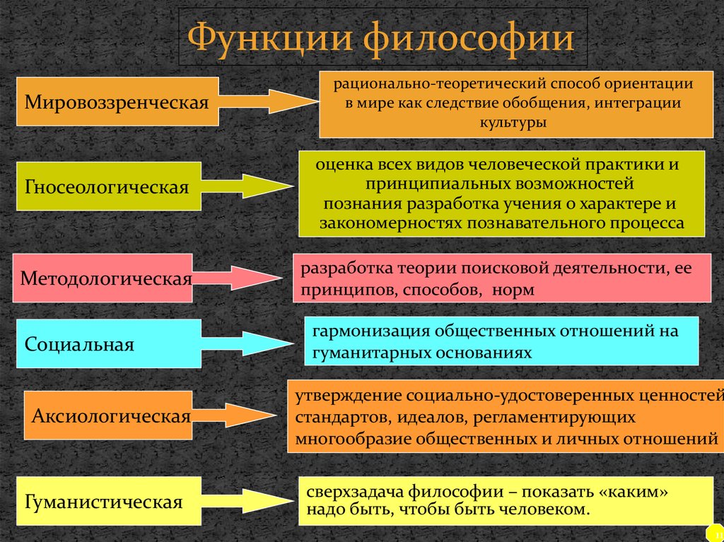 Основа философской культуры