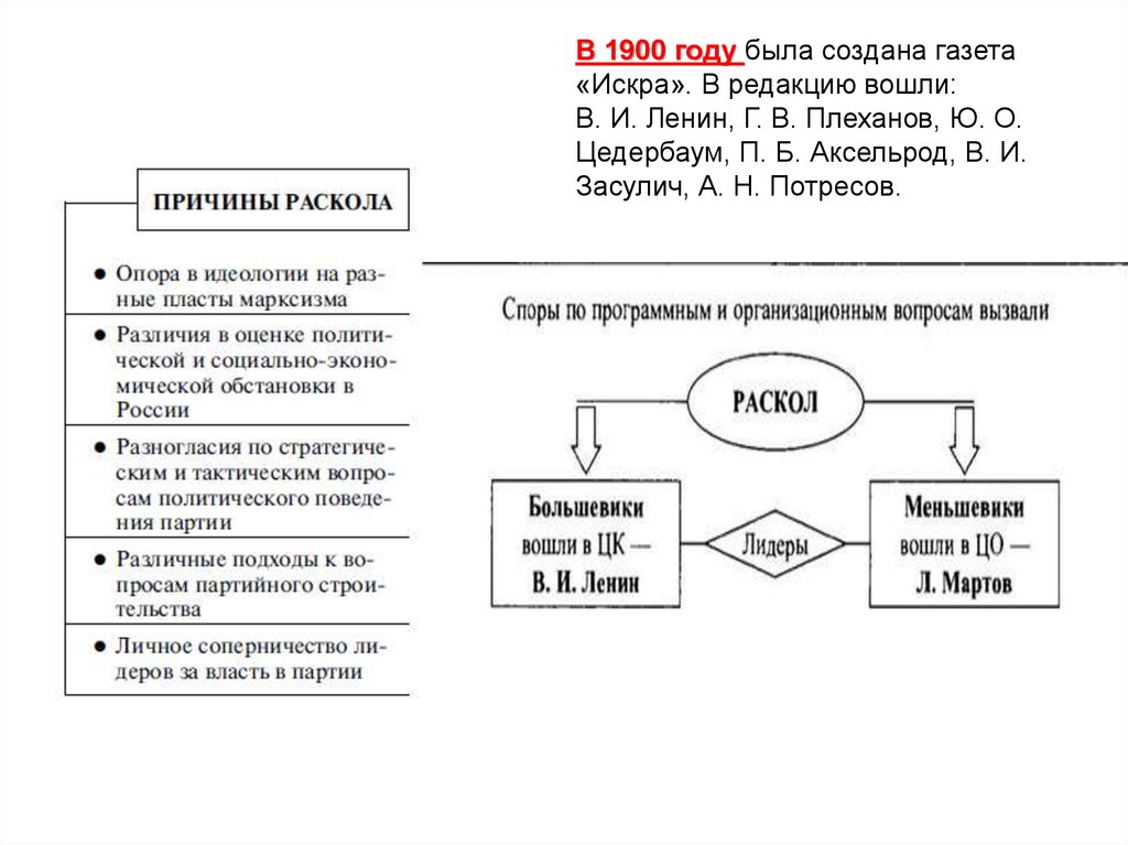 Предпосылки раскола. «Причины раскола в команде. Причины раскола России 90 годов. Зубатовский социализм таблица.