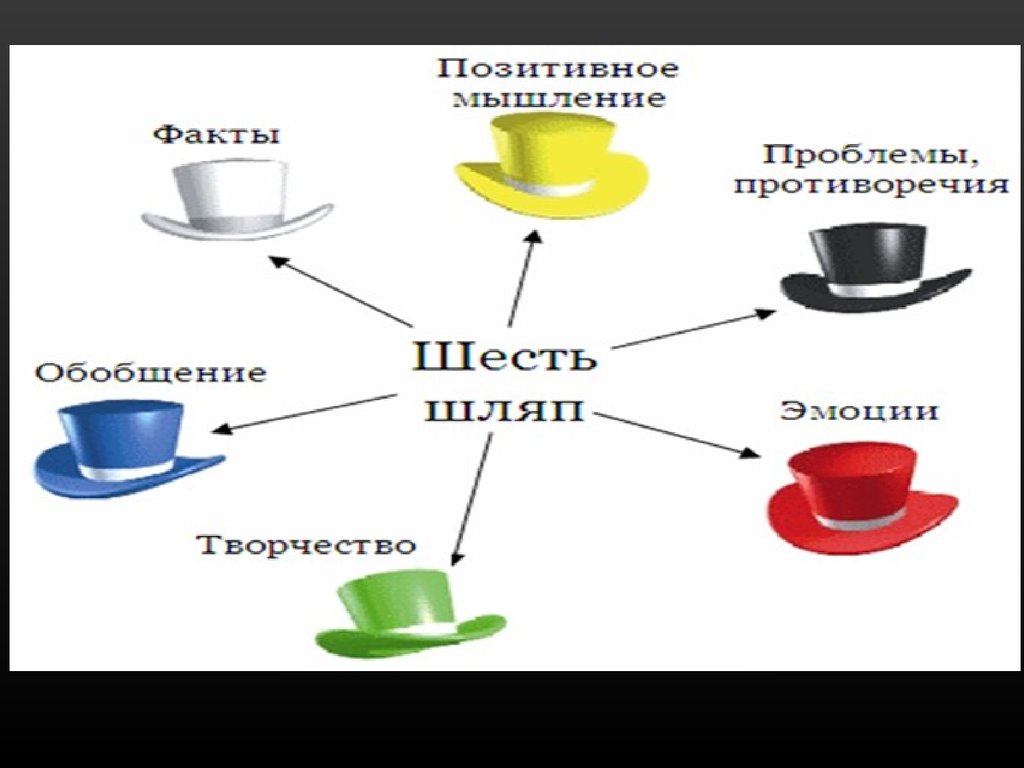 5 шляп. Метод мозгового штурма 6 шляп. Модель шести шляп. Метод шести шляп педагогика. Метод 6 шляп желтая шляпа.