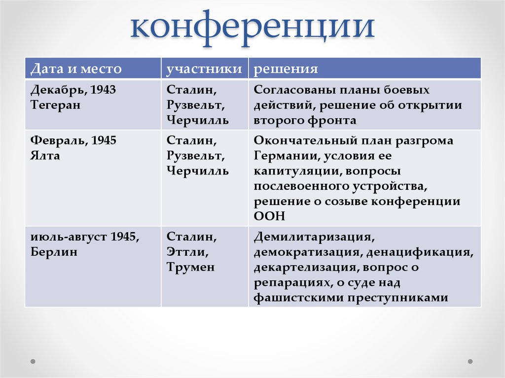 Лекция по теме Антигітлерівська коаліція та її діяльність