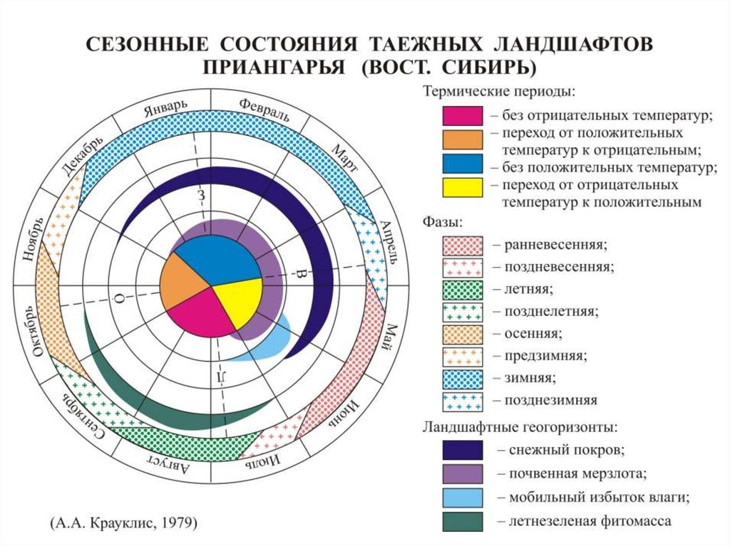 Динамика ландшафта. Динамика функционирования ландшафта. Эволюционная динамика ландшафта. Динамика и устойчивость ландшафта. Хронологическая динамика ландшафта.