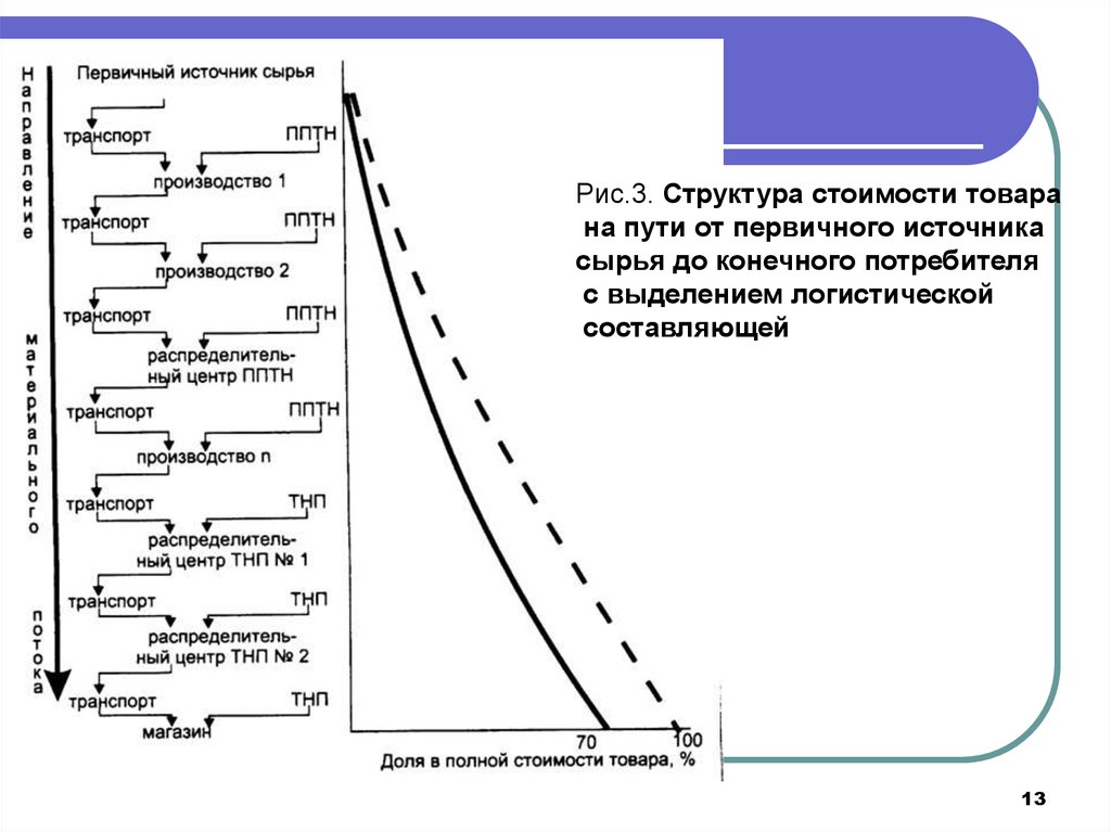 Источники сырья. Суть логистического подхода. Доли затрат логистики выделены в. TNP формула логистике. Уменьшение логистической составляющей в конечной цене что это.