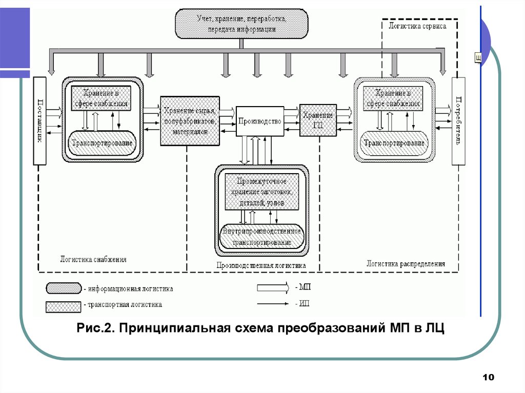 Производственная логистика схема