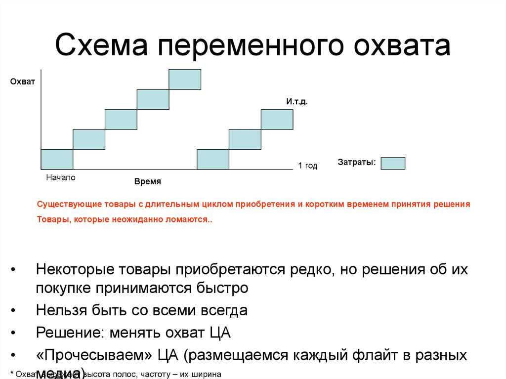 Начинать существующий. Схема переменного охвата. Схемы охвата целевой аудитории. Схема охвата аудитории обратный. Схема известности охвата.