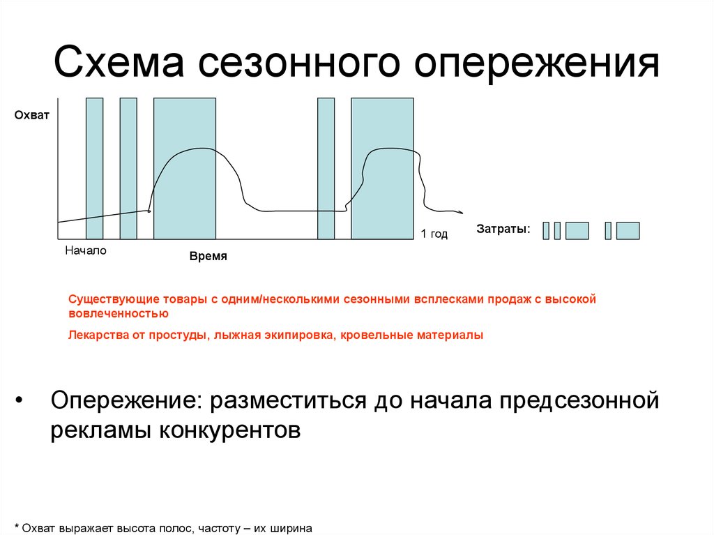 Схема сезонного опережения