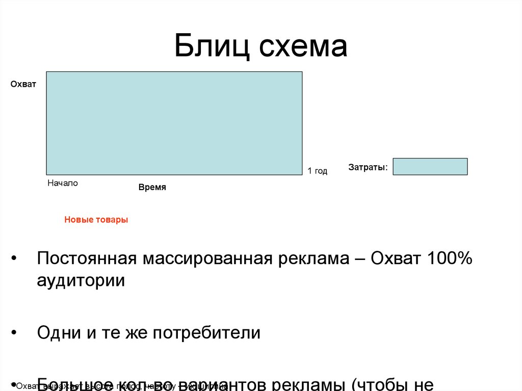 Схем охвата аудитории обратный используется при рекламировании нового товара в сми