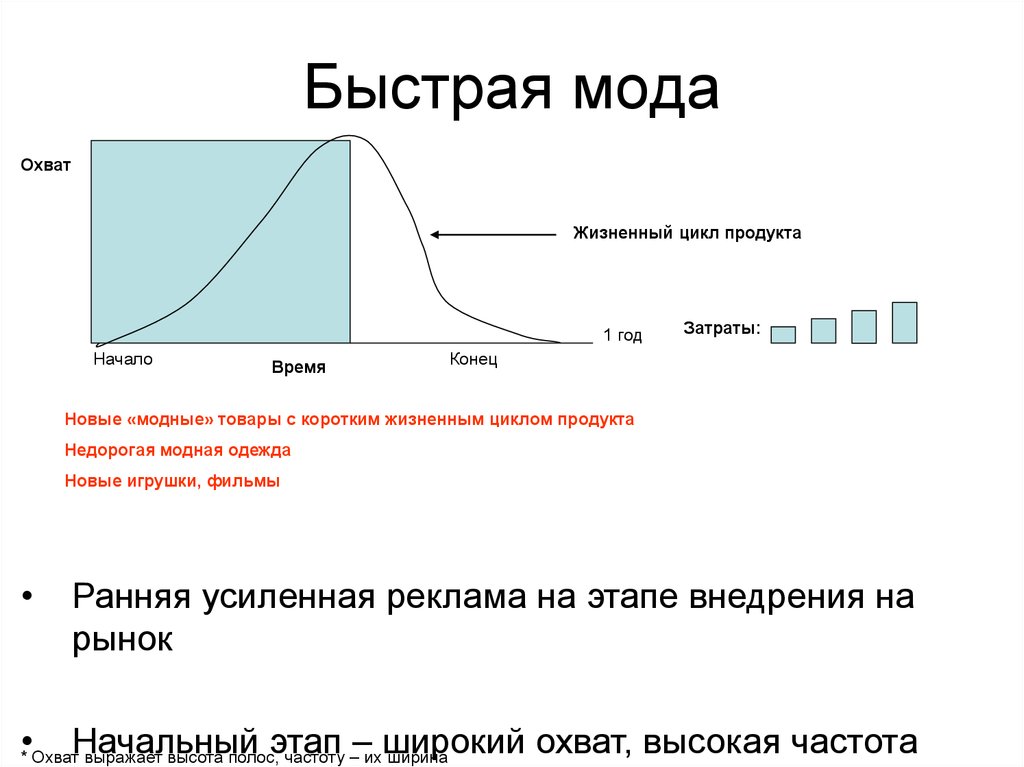 Диаграмма мода