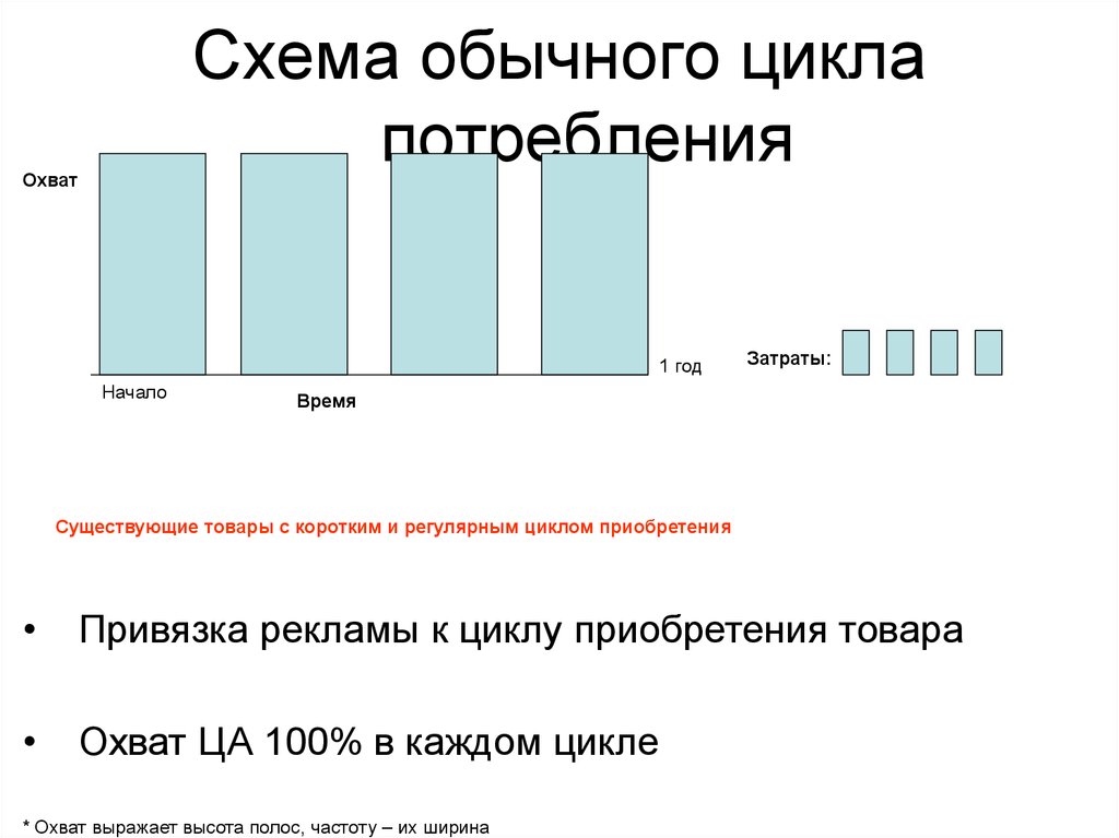 Схема обычного цикла потребления