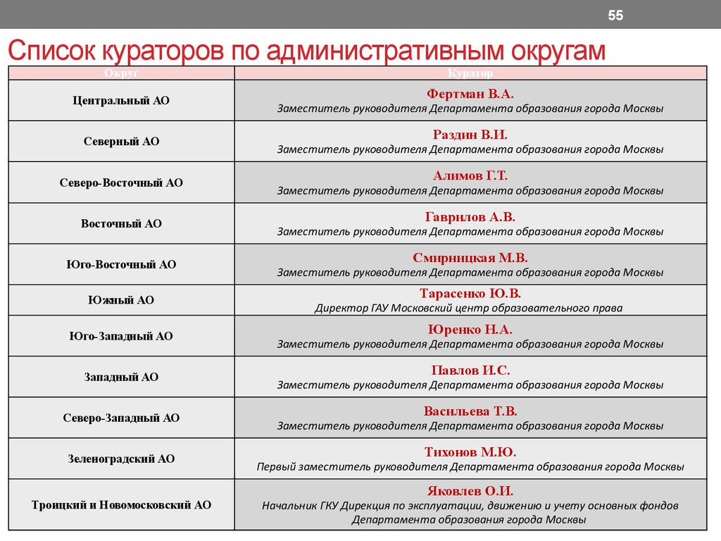 Список кураторов по административным округам