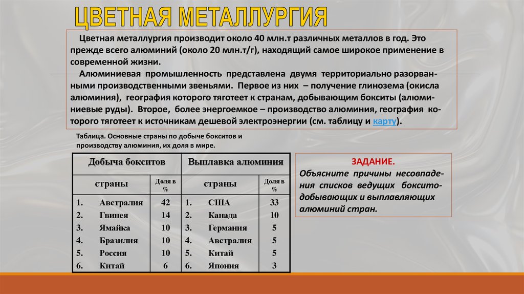 Карта алюминиевой промышленности