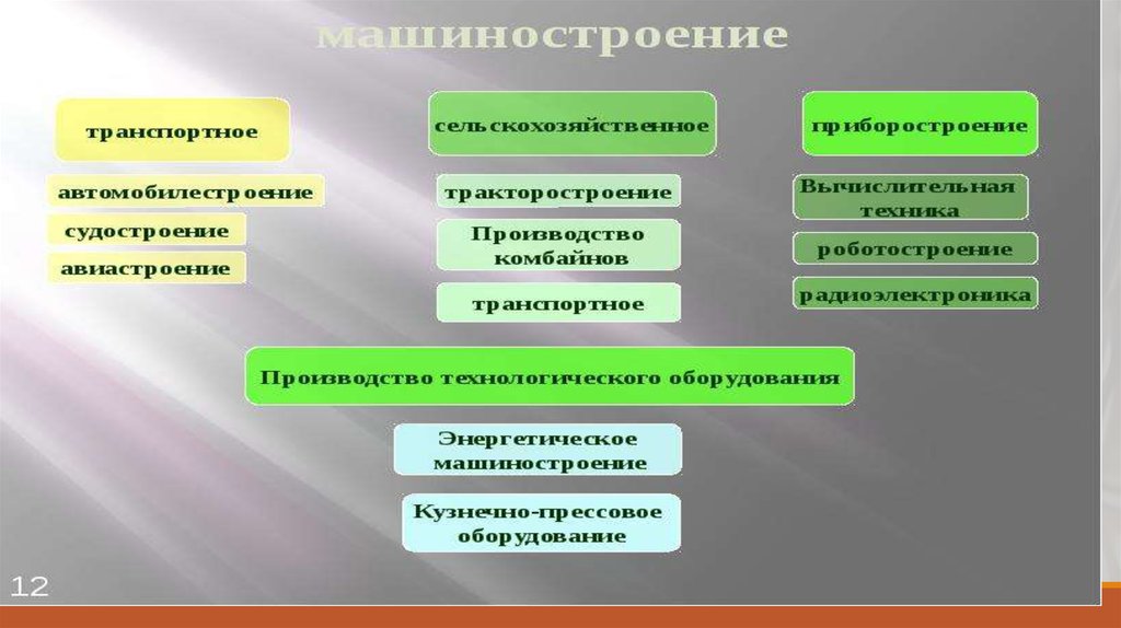 Презентация география промышленности мира 10 класс география