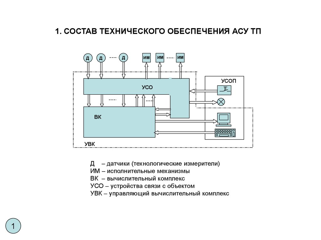 Состав проектов систем автоматизации