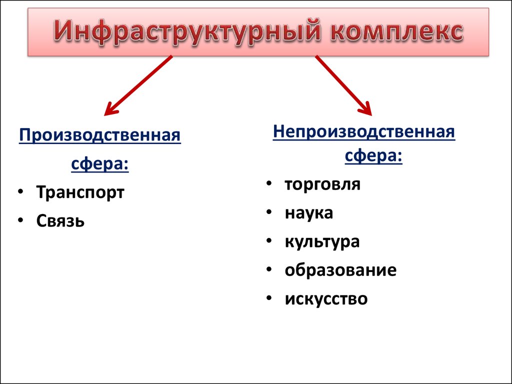 Инфраструктурный комплекс презентация 9 класс география