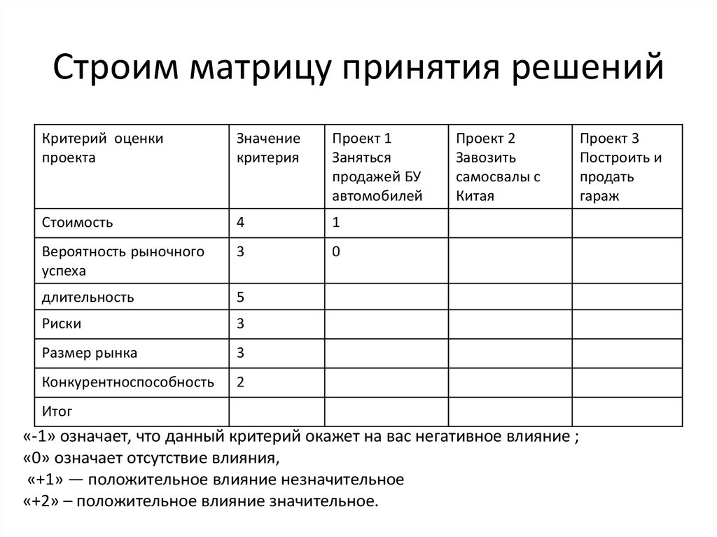 Модели ранжирования проектов