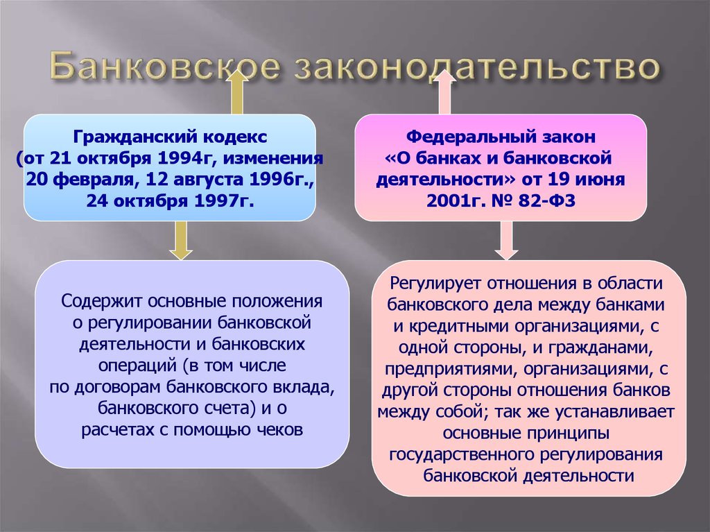 Регулирования банков. Основные принципы банковской деятельности. Правовое регулирование банковской деятельности. Банковское законодательство. Государственное регулирование банковской деятельности.