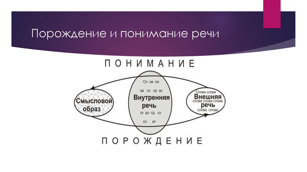 Механизмы восприятия речи презентация