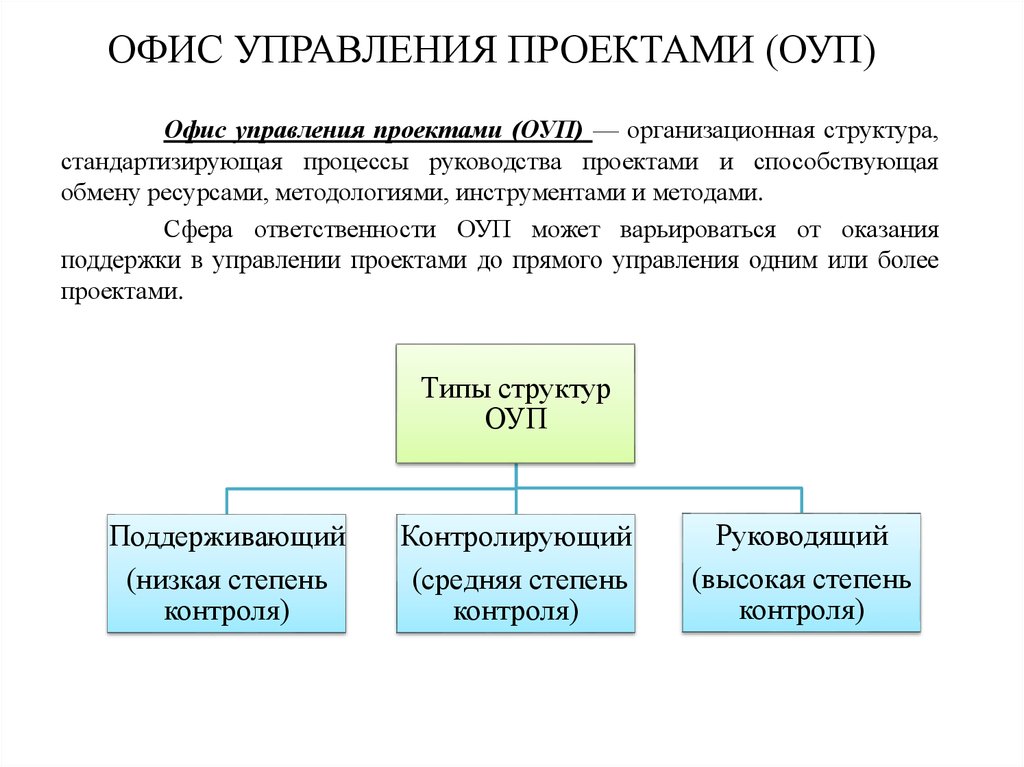 Понятие офиса проекта основные принципы проектирования и состав офиса проекта