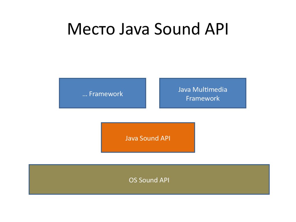 Open api java. Java API. Презентация API. Play Sound java.