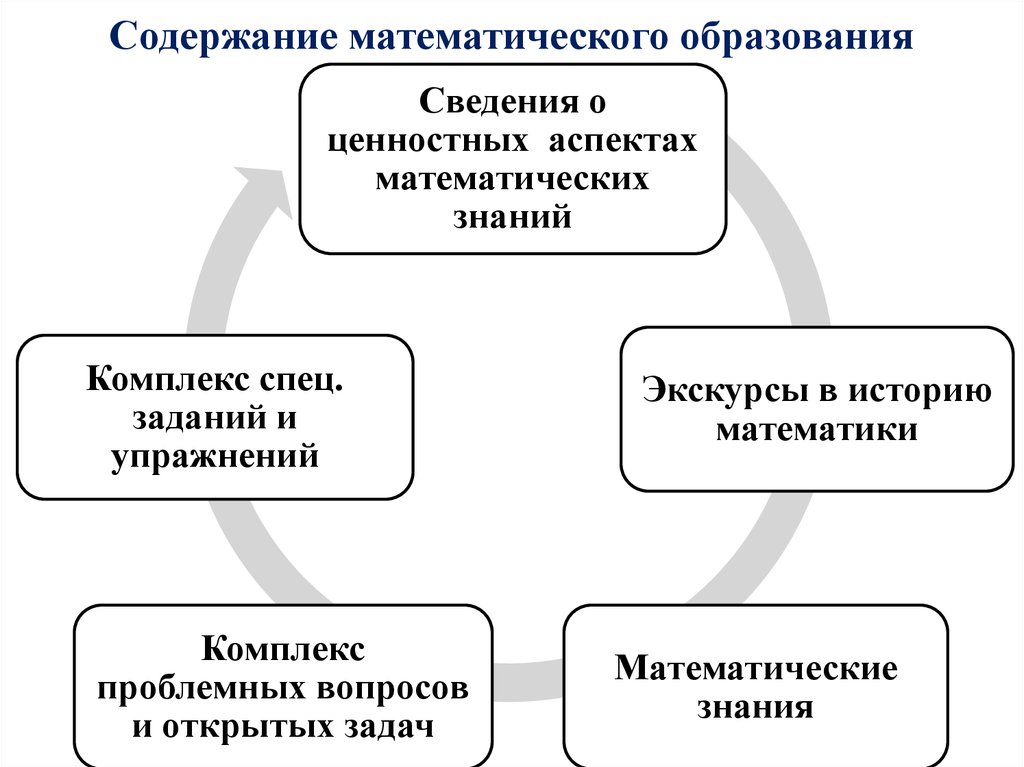 Компоненты содержания. Компоненты математического содержания. Содержание математического образования. В математика содержание образования. Компоненты содержания начального математического образования.