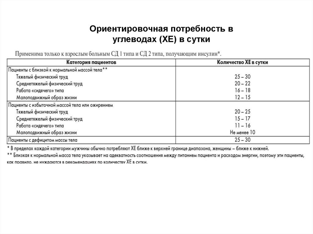 Потребность в углеводах. Ориентировочная потребность в Хе в сутки. Ориентировочная суточная потребность в углеводах. Потребность в углеводах Хе в сутки. Норма углеводов при сахарном диабете 2 типа.