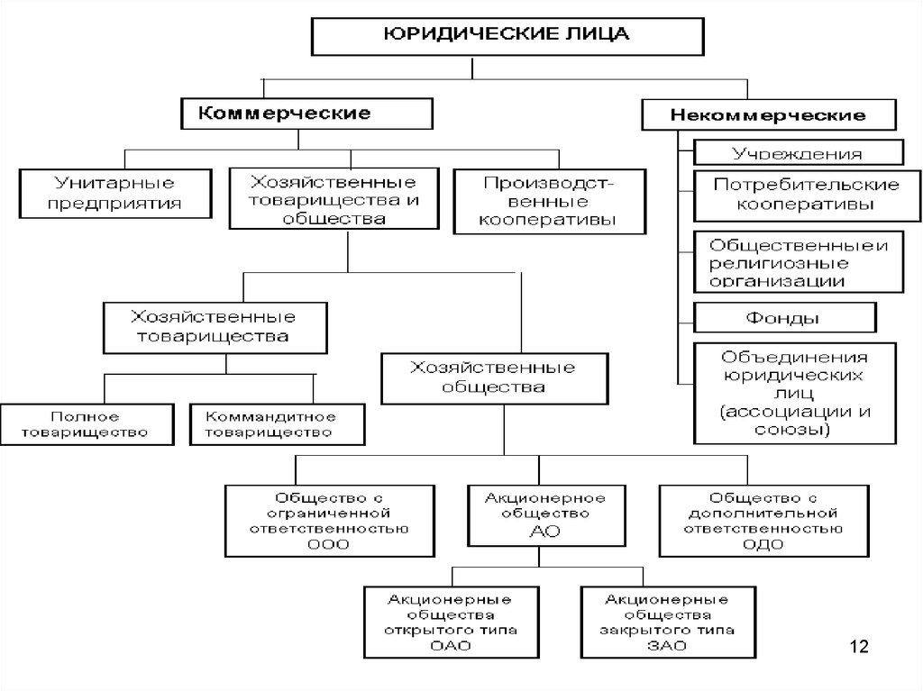 Унитарное организационно правовым формам. Основы деятельности предприятия. Основы деятельности предприятия кратко. База юридических лиц. Основание деятельности организации это.