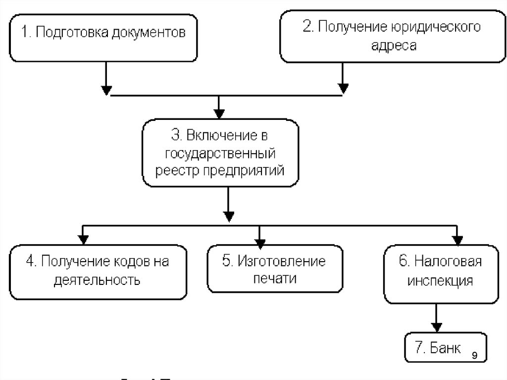 Порядок формирования организации. Порядок создания нового предприятия схема. Создание юридического лица схема графически. Ликвидация хозяйственных обществ. Порядок создания хозяйственного общества в высшем образовании.