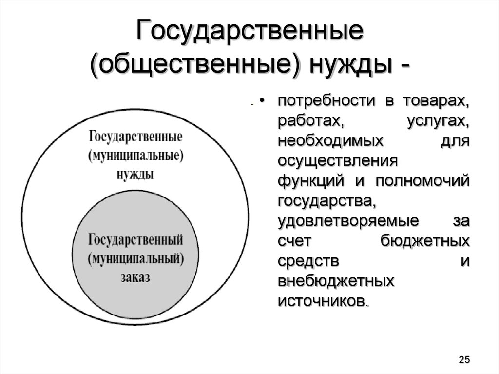 Государственных нужд в товарах работах