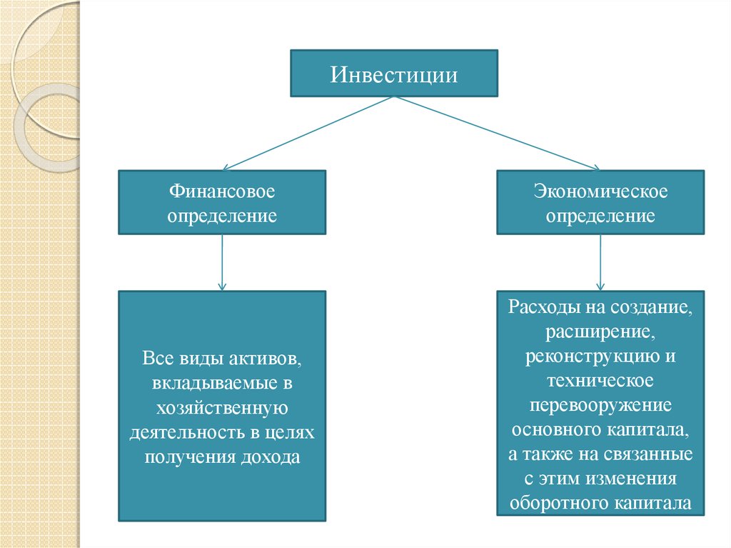 Активы вложить. Инвестиции финансовые определение. Инвестиции экономическое определение. Инвестирование все определения. Виды активов инвестиции.