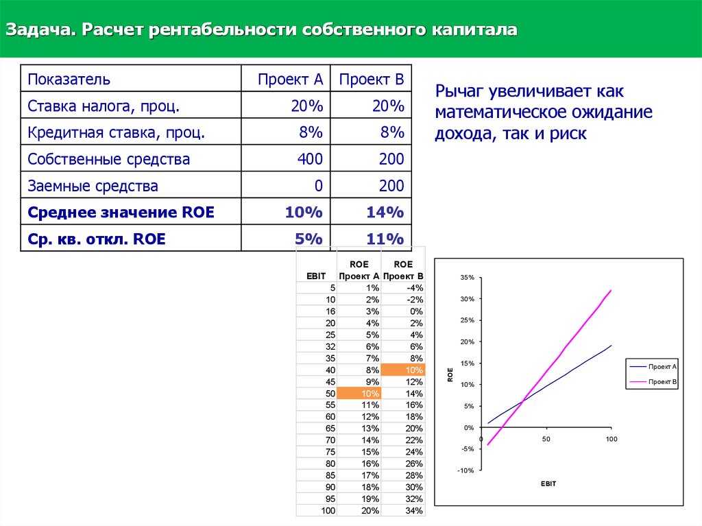 Анализ доходности проекта