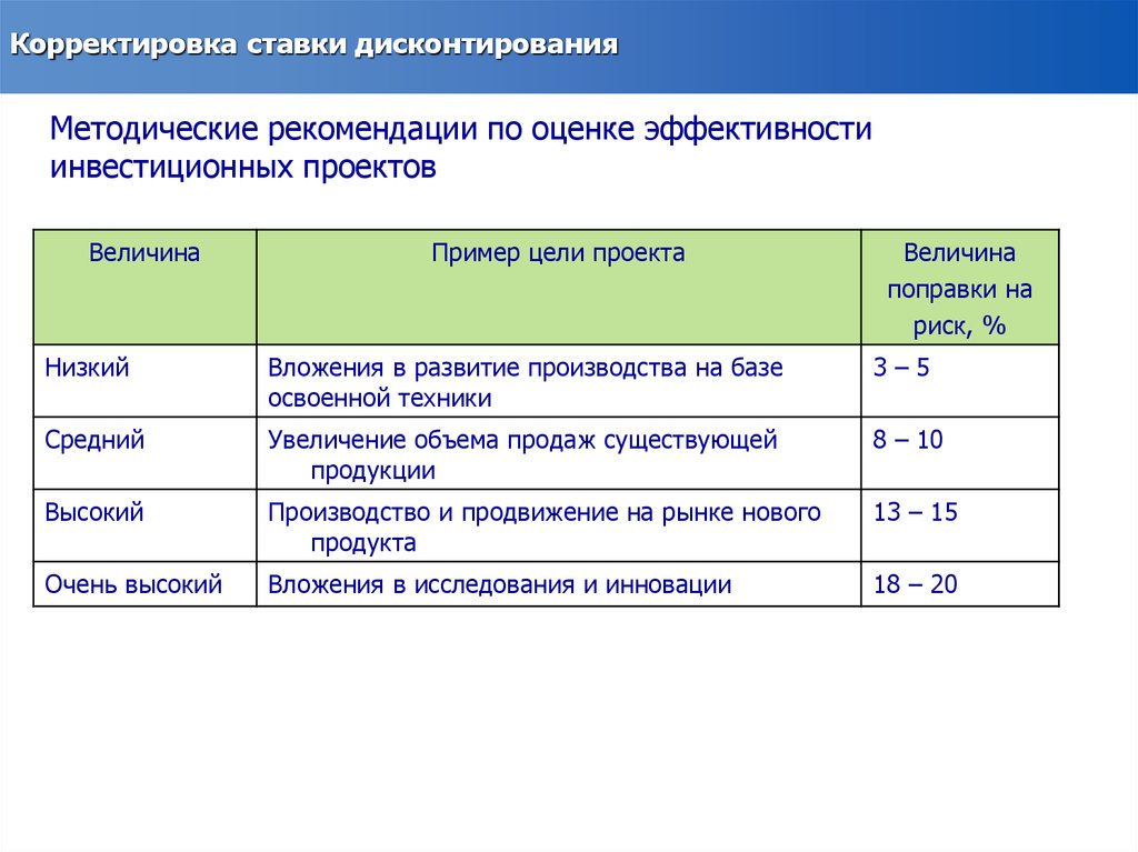 Методические рекомендации по оценке. Ставка дисконтирования проекта. Поправка на риск ставки дисконтирования. Риски инвестиционных проектов в ставке дисконтирования. Ставки дисконтирования для инвестиционного проекта.