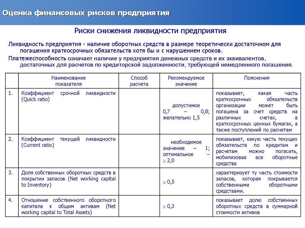 Расчет оценки финансовых рисков