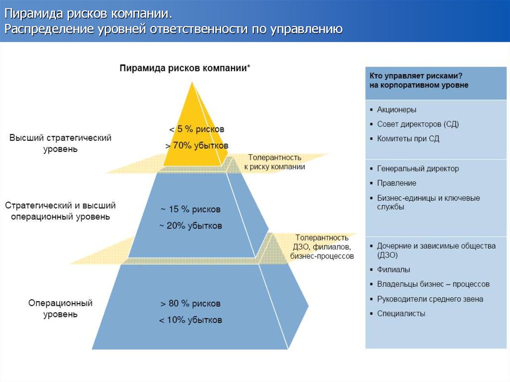 Три уровня целей