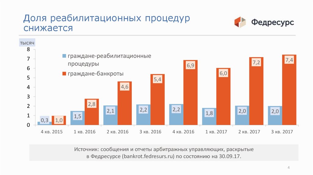 Введение реструктуризации долгов гражданина. Статистика банкротства в России. Банкротство физических лиц статистика. Банкротство малого бизнеса статистика. Количество банкротств в России.