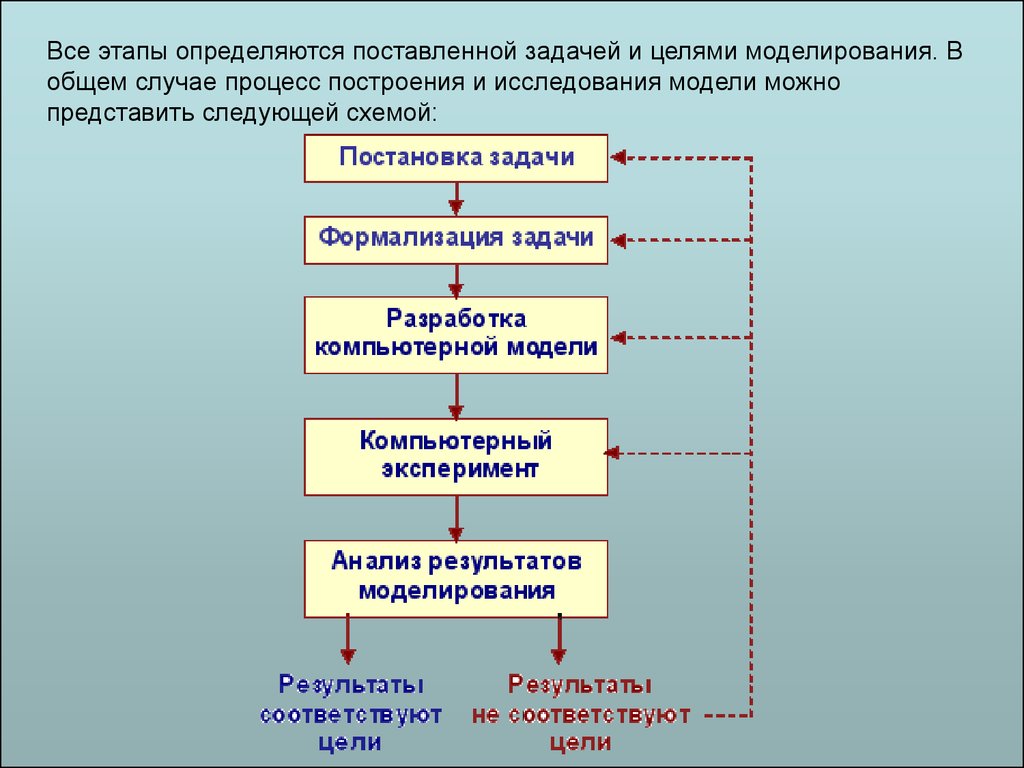 Этап состоит из. Этапы моделирования. Этапы процесса моделирования. Перечислите основные этапы моделирования.. Этапы моделирования задачи.