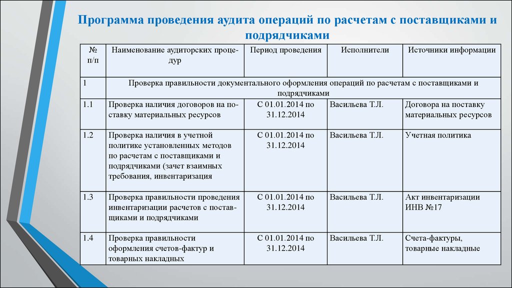 Программа аудита. План проведения аудиторской проверки составляет. План проведения контроля аудиторской проверки. План аудиторской проверки образец. Образец заполнения программы аудита.